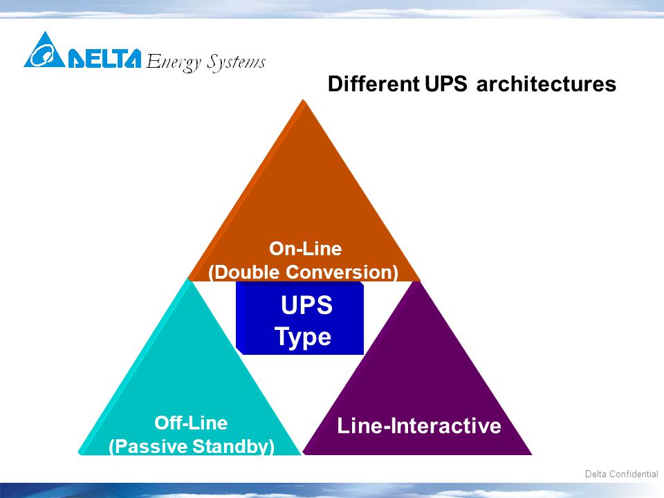 Delta Confidential Different UPS architectures Off-Line (Passive Standby) Line-Interactive UPS Type On-Line (Double Conversion)
