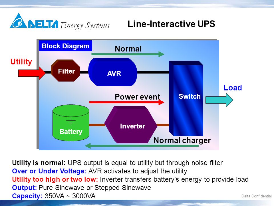 Delta Confidential Block Diagram Line-Interactive UPS Battery Load Utility AVR Inverter Filter Utility is normal: UPS output is equal to utility but through noise filter Over or Under Voltage: AVR activates to adjust the utility Utility too high or two low: Inverter transfers battery’s energy to provide load Output: Pure Sinewave or Stepped Sinewave Capacity: 350VA ~ 3000VA Switch Normal Power event Normal charger