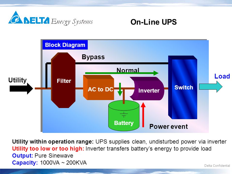 Delta Confidential Block Diagram Load On-Line UPS Utility Battery Inverter AC to DC Filter Utility within operation range: UPS supplies clean, undisturbed power via inverter Utility too low or too high: Inverter transfers battery’s energy to provide load Output: Pure Sinewave Capacity: 1000VA ~ 200KVA Bypass Switch Normal Power event