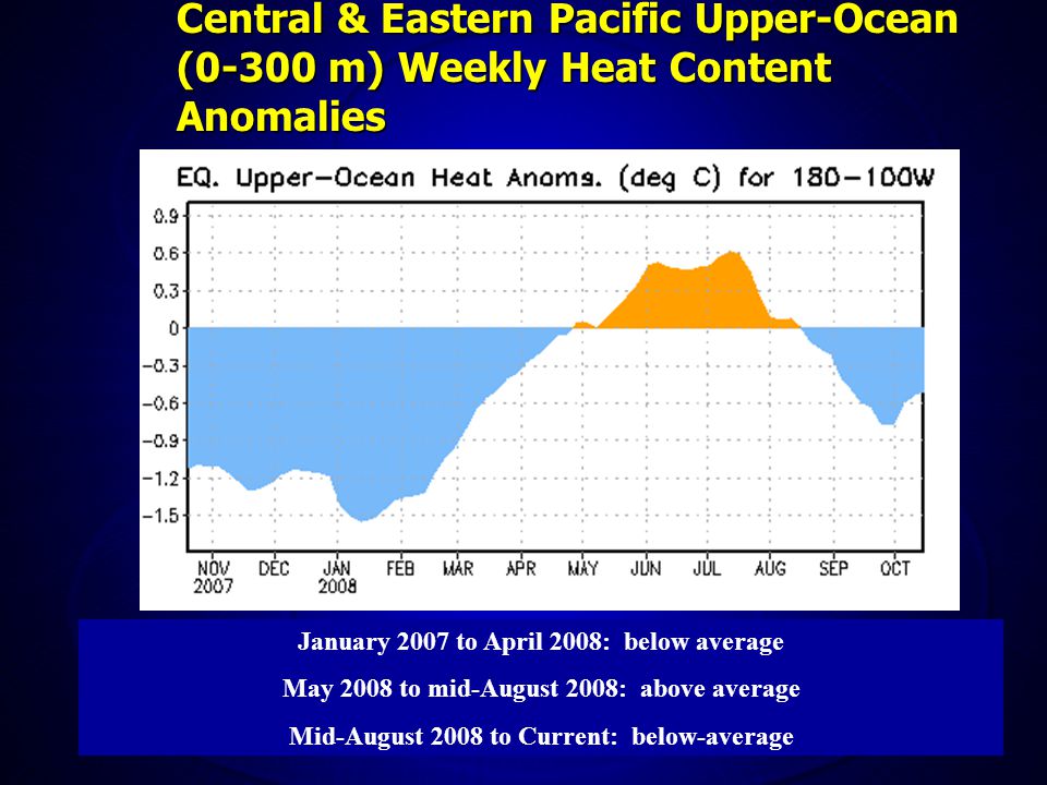 Central & Eastern Pacific Upper-Ocean (0-300 m) Weekly Heat Content Anomalies January 2007 to April 2008: below average May 2008 to mid-August 2008: above average Mid-August 2008 to Current: below-average