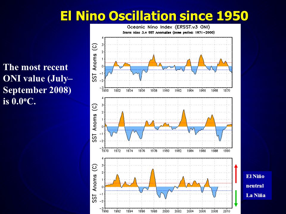 El Nino Oscillation since 1950 The most recent ONI value (July– September 2008) is 0.0 o C.