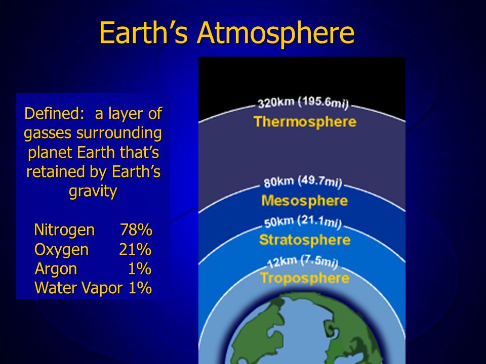 Earth’s Atmosphere Defined: a layer of gasses surrounding planet Earth that’s retained by Earth’s gravity Nitrogen 78% Oxygen 21% Argon 1% Water Vapor 1%