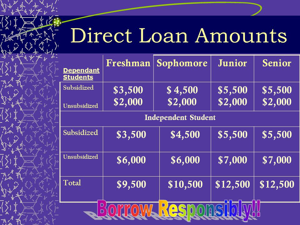 Unsubsidized Direct Loan  Not based on need  Borrower is responsible for all the interest