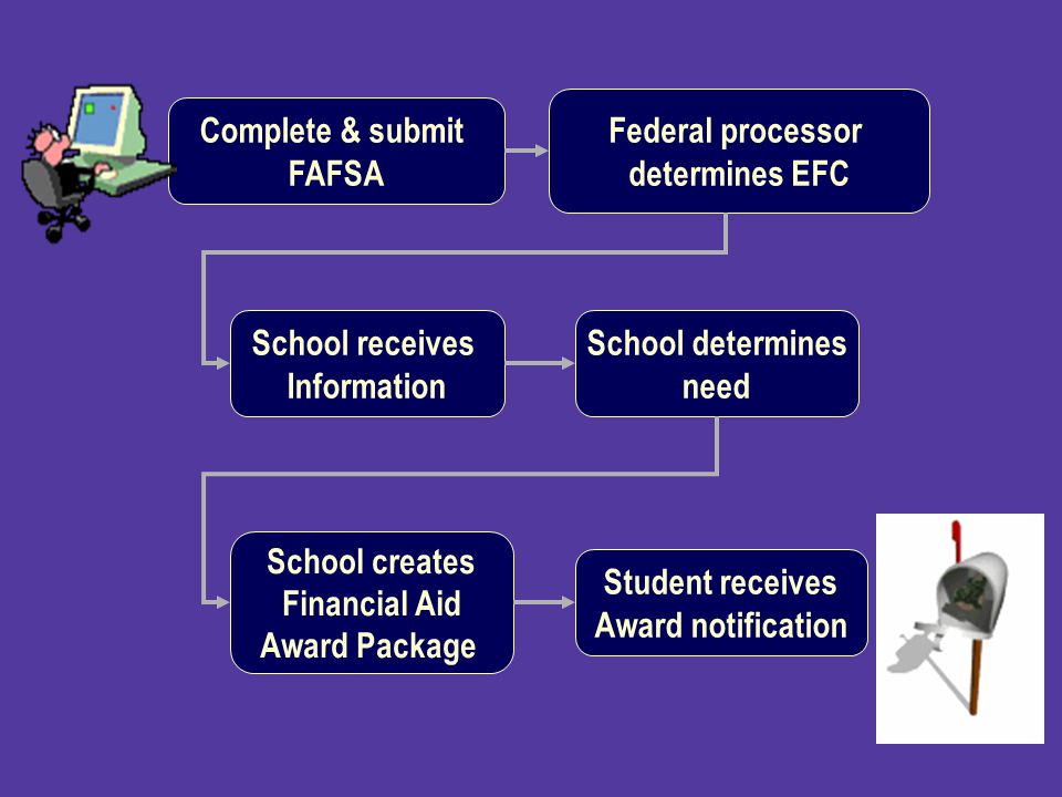 Financial Aid Award Process