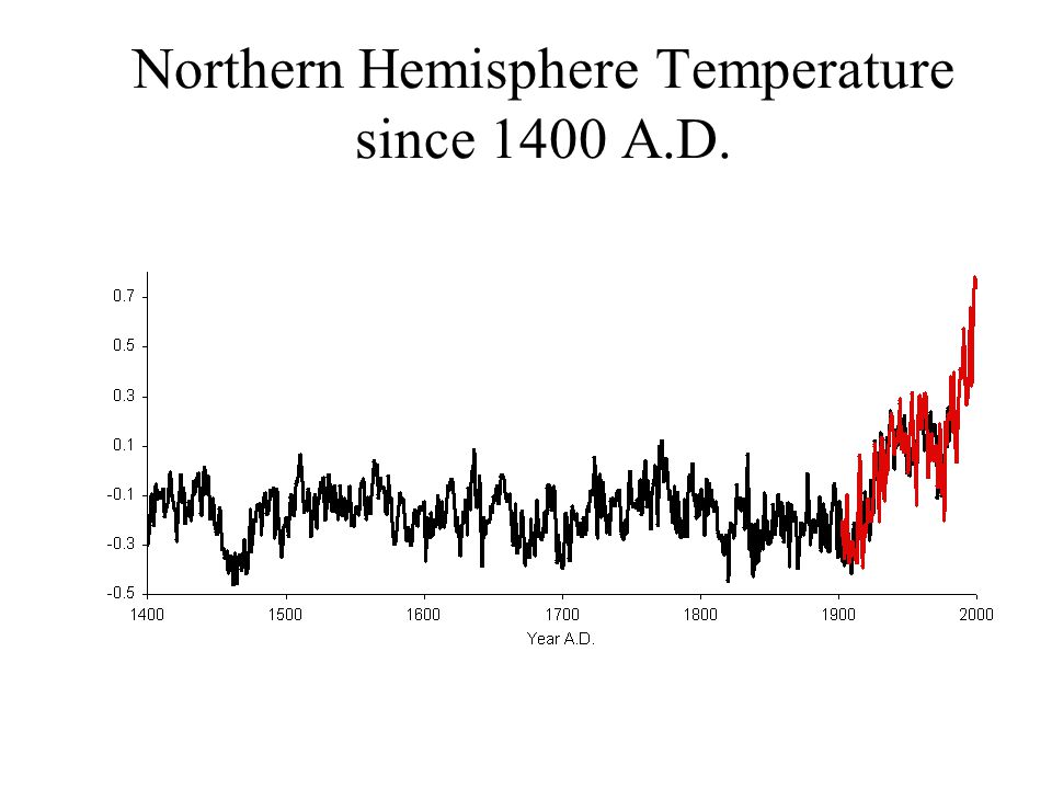 Northern Hemisphere Temperature since 1400 A.D.