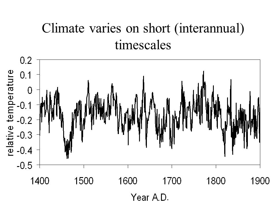 Climate varies on short (interannual) timescales