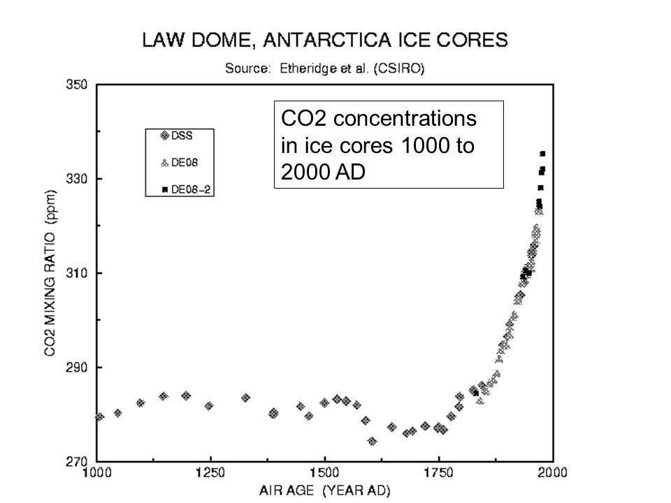 CO2 concentrations in ice cores 1000 to 2000 AD