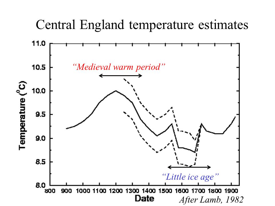 Central England temperature estimates After Lamb, 1982 Medieval warm period Little ice age