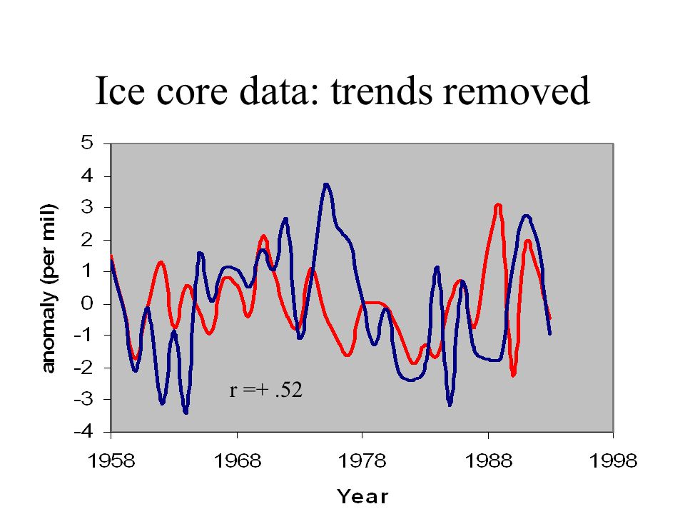 Ice core data: trends removed r =+.52
