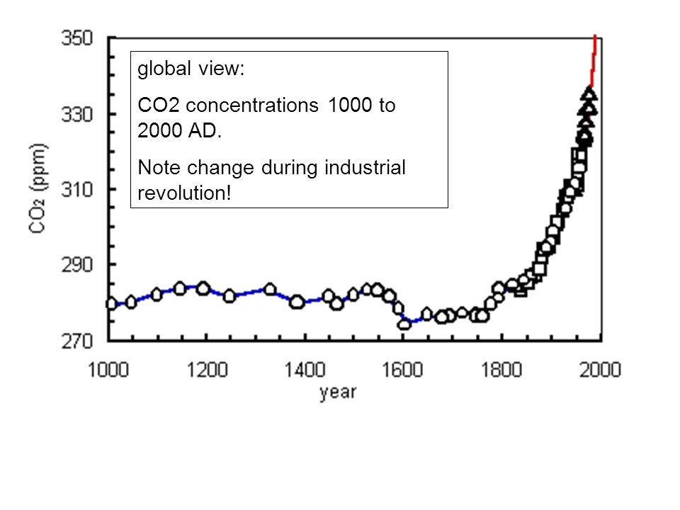 global view: CO2 concentrations 1000 to 2000 AD. Note change during industrial revolution!