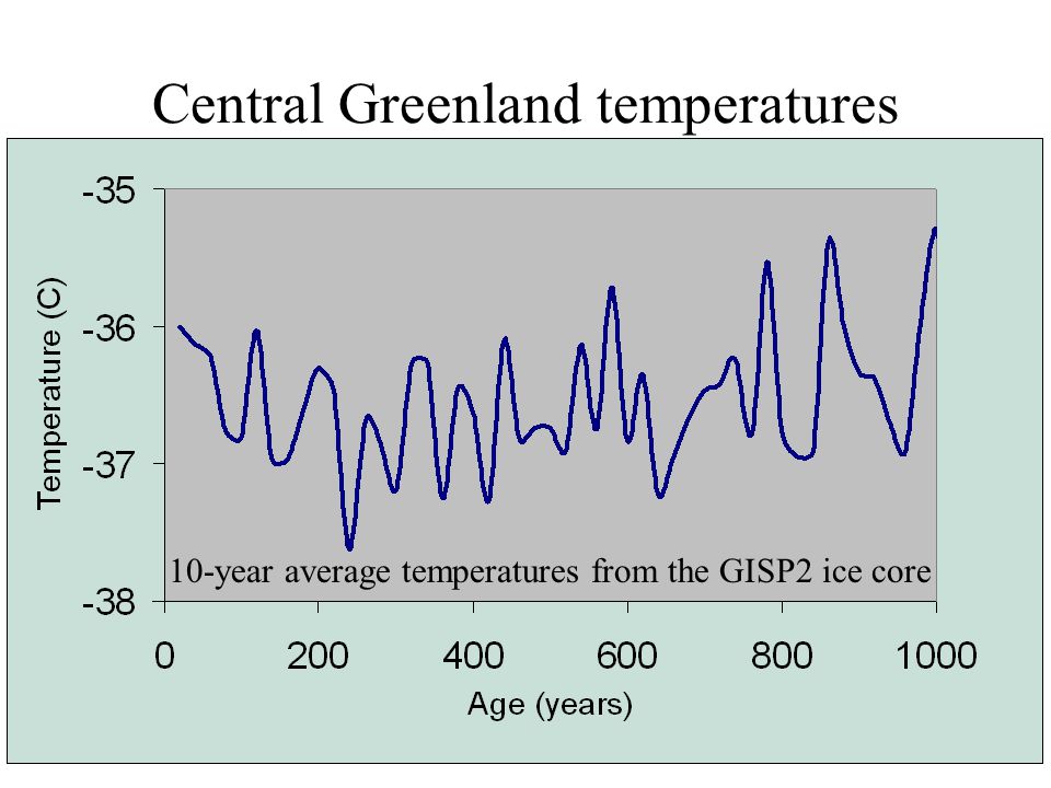 Central Greenland temperatures 10-year average temperatures from the GISP2 ice core