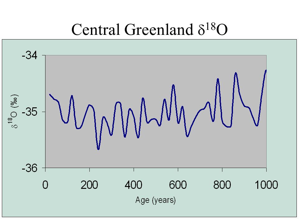 Central Greenland  18 O