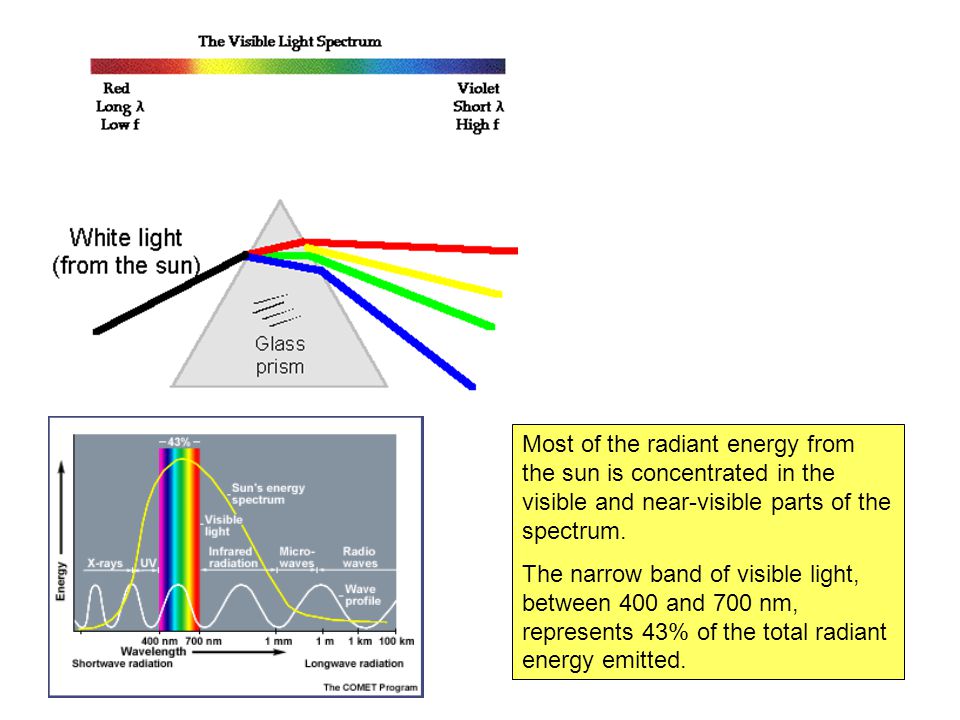 Most of the radiant energy from the sun is concentrated in the visible and near-visible parts of the spectrum.