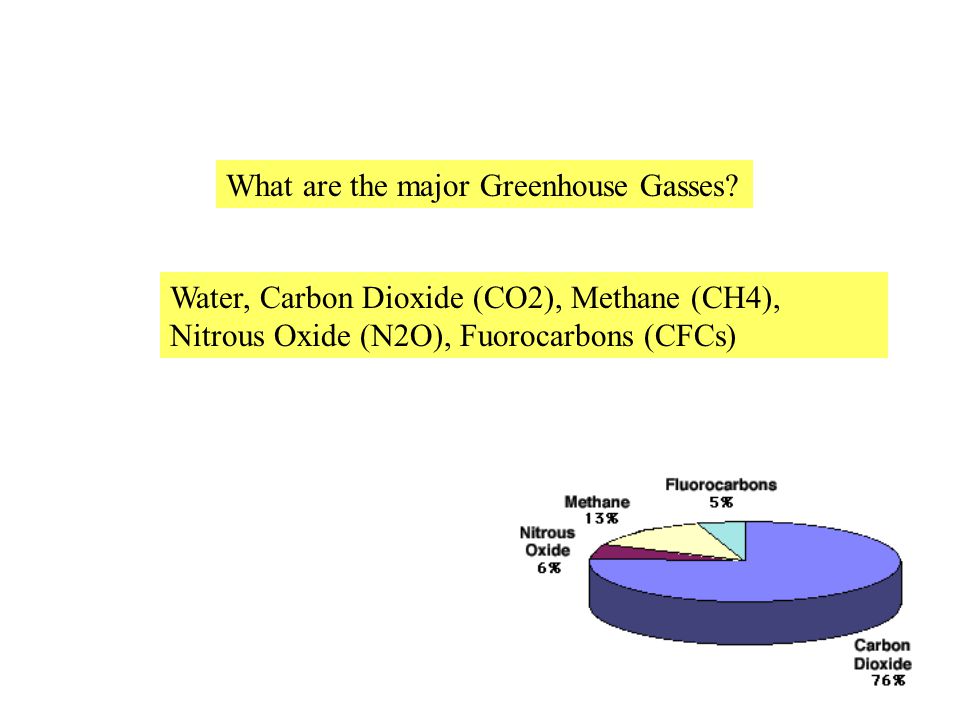 Water, Carbon Dioxide (CO2), Methane (CH4), Nitrous Oxide (N2O), Fuorocarbons (CFCs) What are the major Greenhouse Gasses