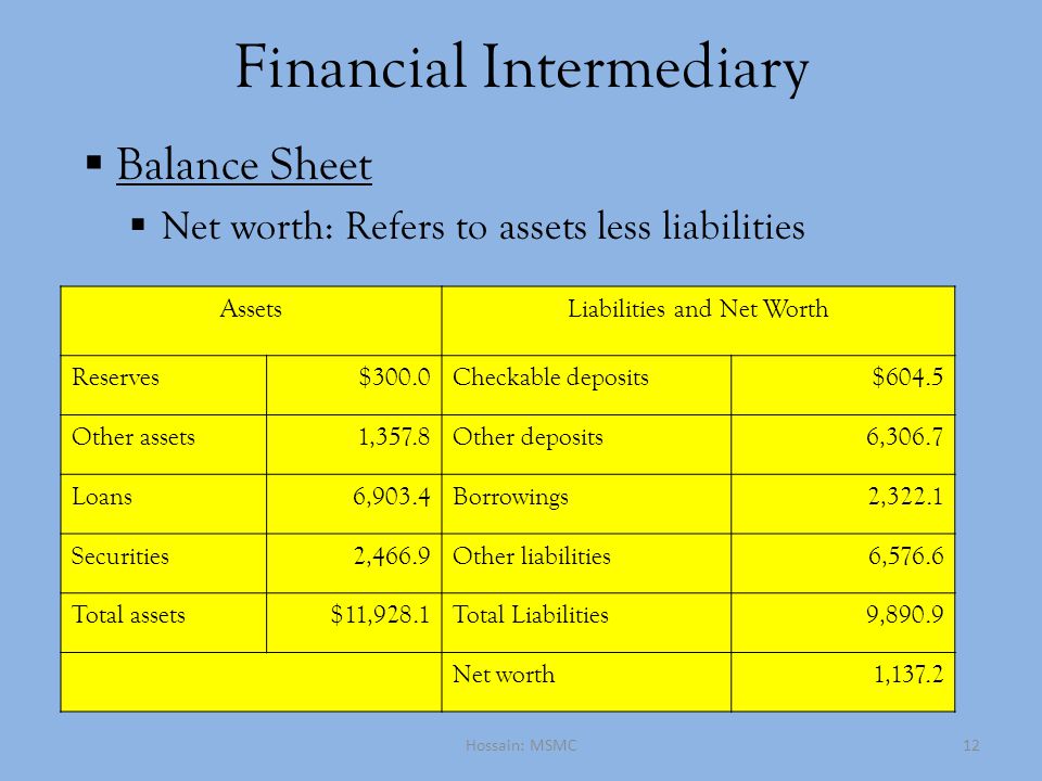 Financial Intermediary  Balance Sheet  Net worth: Refers to assets less liabilities Hossain: MSMC12 AssetsLiabilities and Net Worth Reserves$300.0Checkable deposits$604.5 Other assets1,357.8Other deposits6,306.7 Loans6,903.4Borrowings2,322.1 Securities2,466.9Other liabilities6,576.6 Total assets$11,928.1Total Liabilities9,890.9 Net worth1,137.2