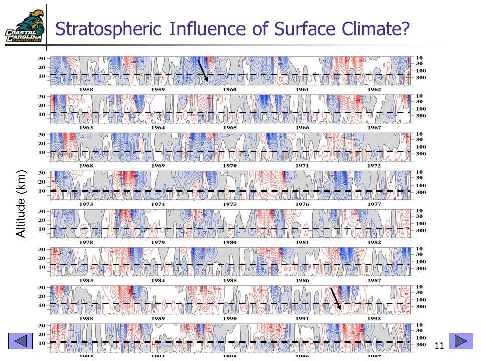 11 Stratospheric Influence of Surface Climate.  Impossible !!.