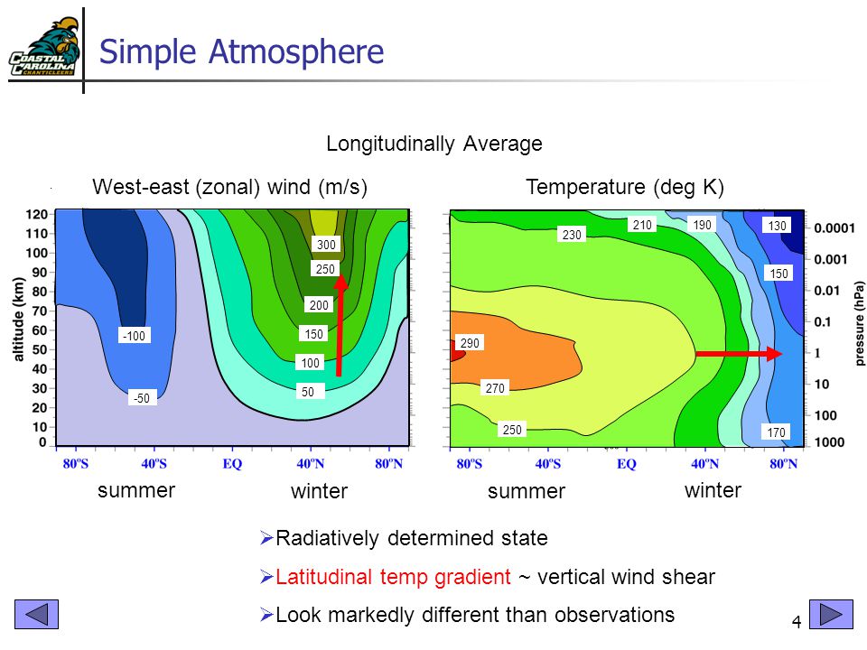 4 Simple Atmosphere sun West-east (zonal) wind (m/s)Temperature (deg K) Longitudinally Average winter summer  Radiatively determined state  Look markedly different than observations  Wind & temperature are governed by physics  Near geostrophic and hydrostatic balance  Latitudinal temp gradient ~ vertical wind shear