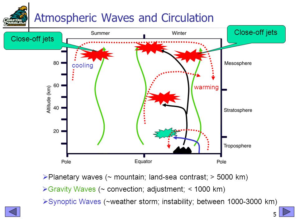 5 Atmospheric Waves and Circulation  Planetary waves (~ mountain; land-sea contrast; > 5000 km)  Gravity Waves (~ convection; adjustment; < 1000 km) Close-off jets cooling warming  Synoptic Waves (~weather storm; instability; between km)