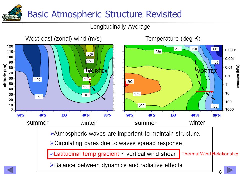 6 Basic Atmospheric Structure Revisited West-east (zonal) wind (m/s)Temperature (deg K) Longitudinally Average winter summer  Atmospheric waves are important to maintain structure.