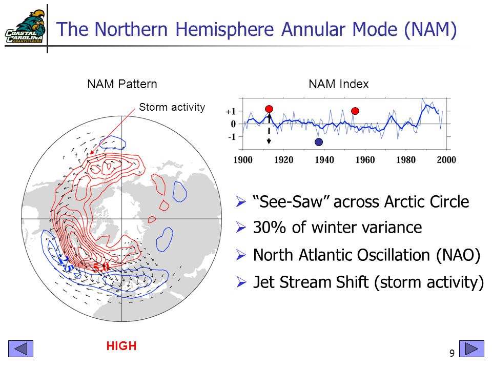 9 The Northern Hemisphere Annular Mode (NAM) NAM PatternNAM Index HIGH LOW HIGH  See-Saw across Arctic Circle  30% of winter variance  North Atlantic Oscillation (NAO)  Jet Stream Shift (storm activity) Storm activity