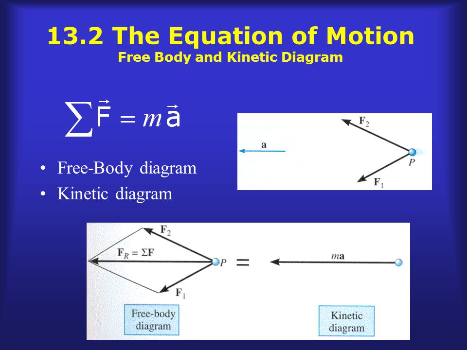 13.2 The Equation of Motion Free Body and Kinetic Diagram Free-Body diagram Kinetic diagram