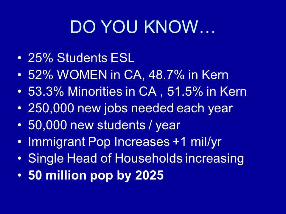 DO YOU KNOW… 25% Students ESL 52% WOMEN in CA, 48.7% in Kern 53.3% Minorities in CA, 51.5% in Kern 250,000 new jobs needed each year 50,000 new students / year Immigrant Pop Increases +1 mil/yr Single Head of Households increasing 50 million pop by 2025