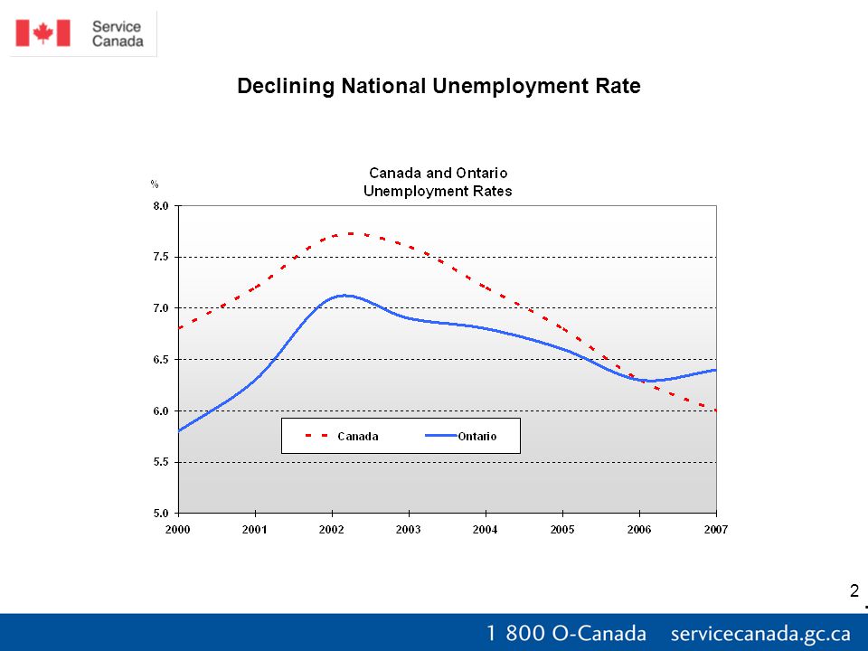2 Declining National Unemployment Rate