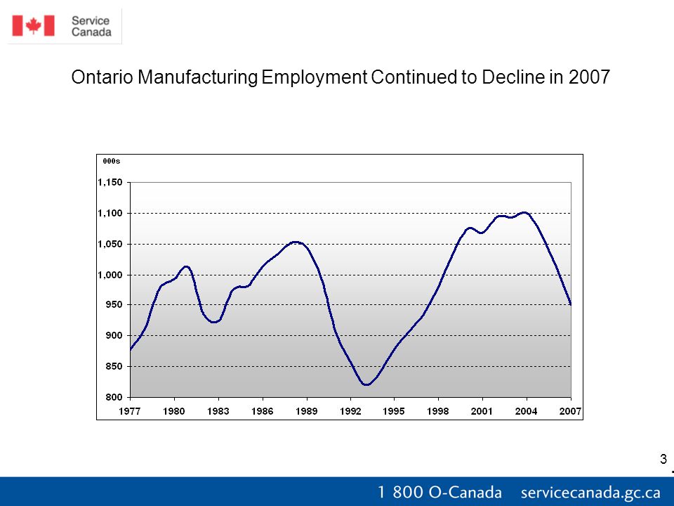 3 Ontario Manufacturing Employment Continued to Decline in 2007