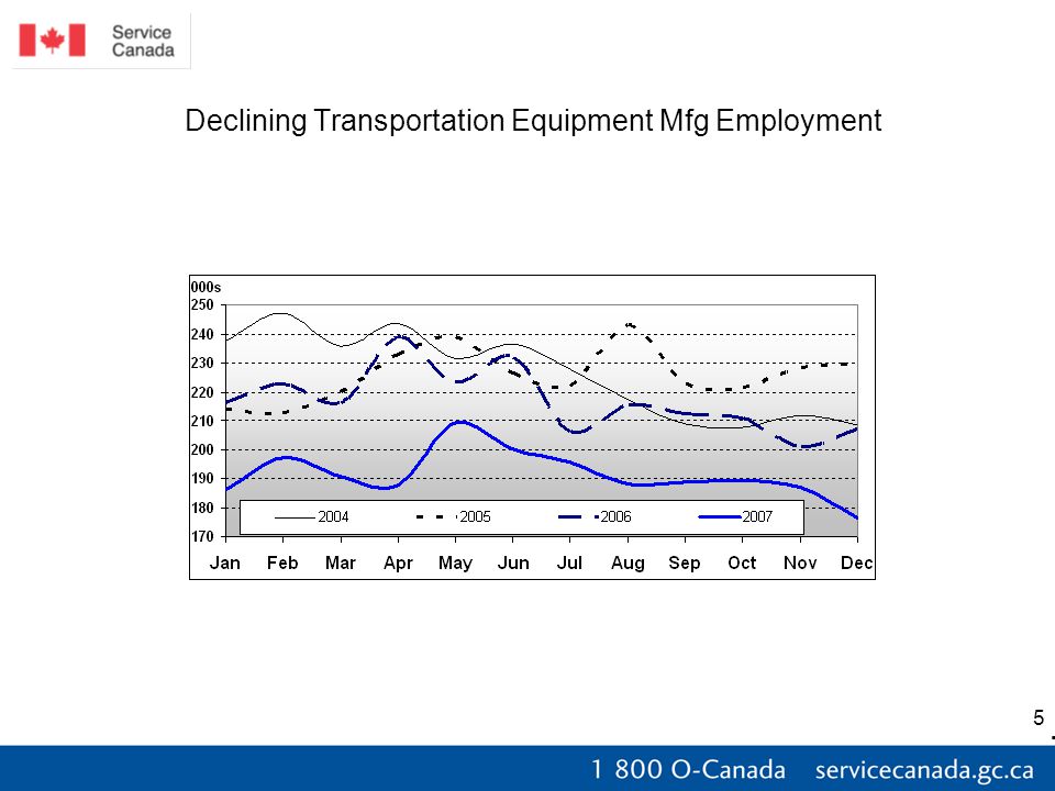 5 Declining Transportation Equipment Mfg Employment