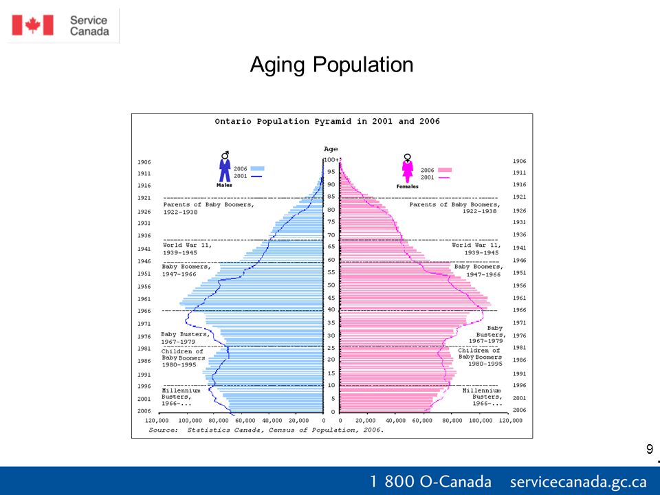 9 Aging Population