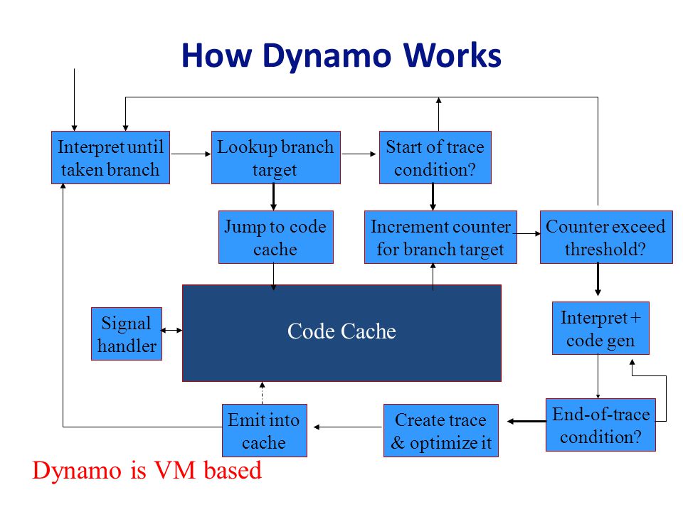 dynamo vs adore a tale of two dynamic optimizers wei chung hsu how dynamo works