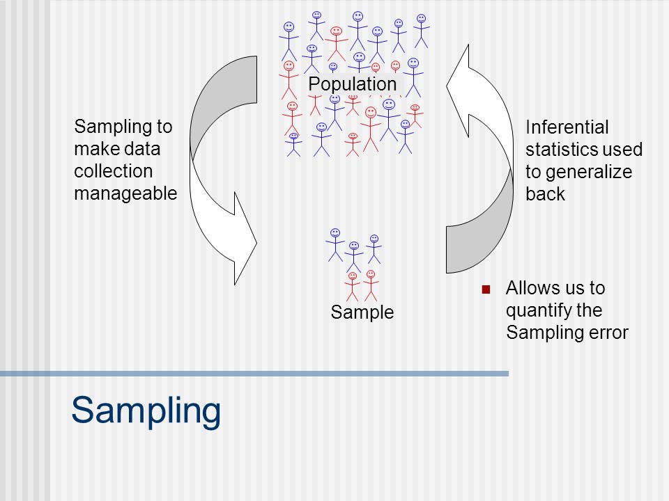 Sampling Sample Inferential statistics used to generalize back Sampling to make data collection manageable Population Allows us to quantify the Sampling error