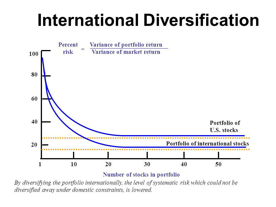 International Diversification Portfolio of international stocks By diversifying the portfolio internationally, the level of systematic risk which could not be diversified away under domestic constraints, is lowered.