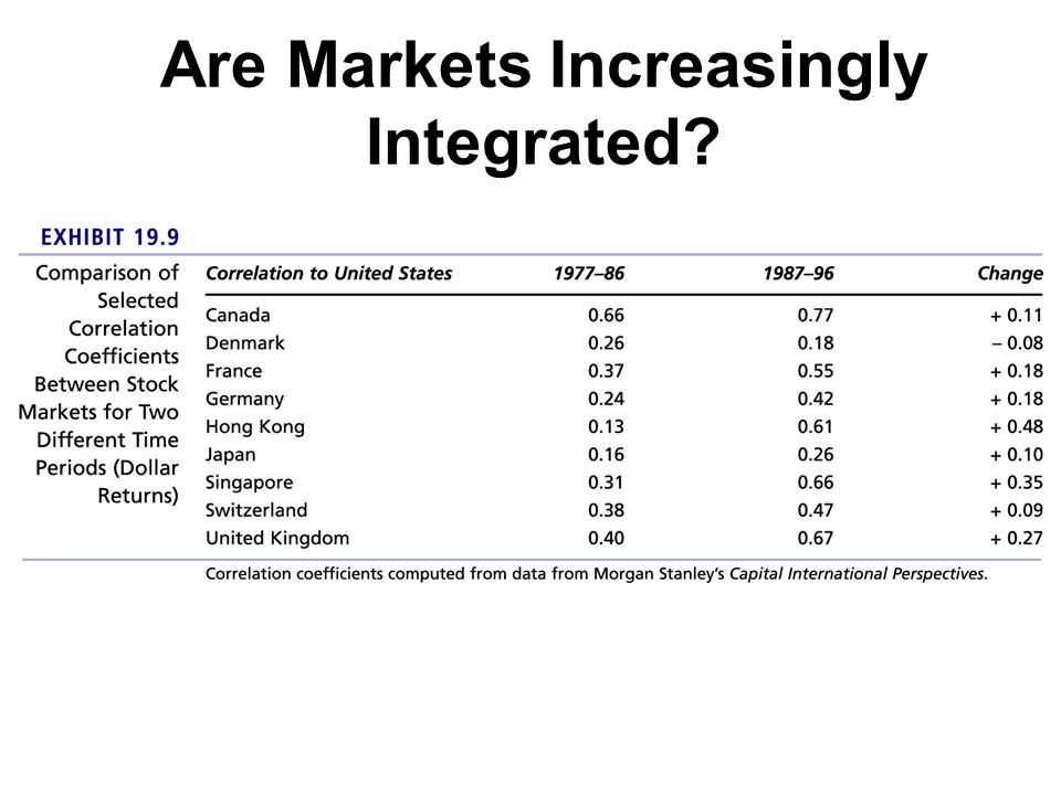 Are Markets Increasingly Integrated