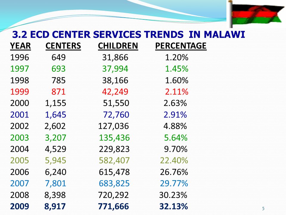 5 3.2 ECD CENTER SERVICES TRENDS IN MALAWI YEAR CENTERS CHILDREN PERCENTAGE , % , % , % , % ,155 51, % ,645 72, % , , % , , % , , % , , % , , % , , % , , % , , %