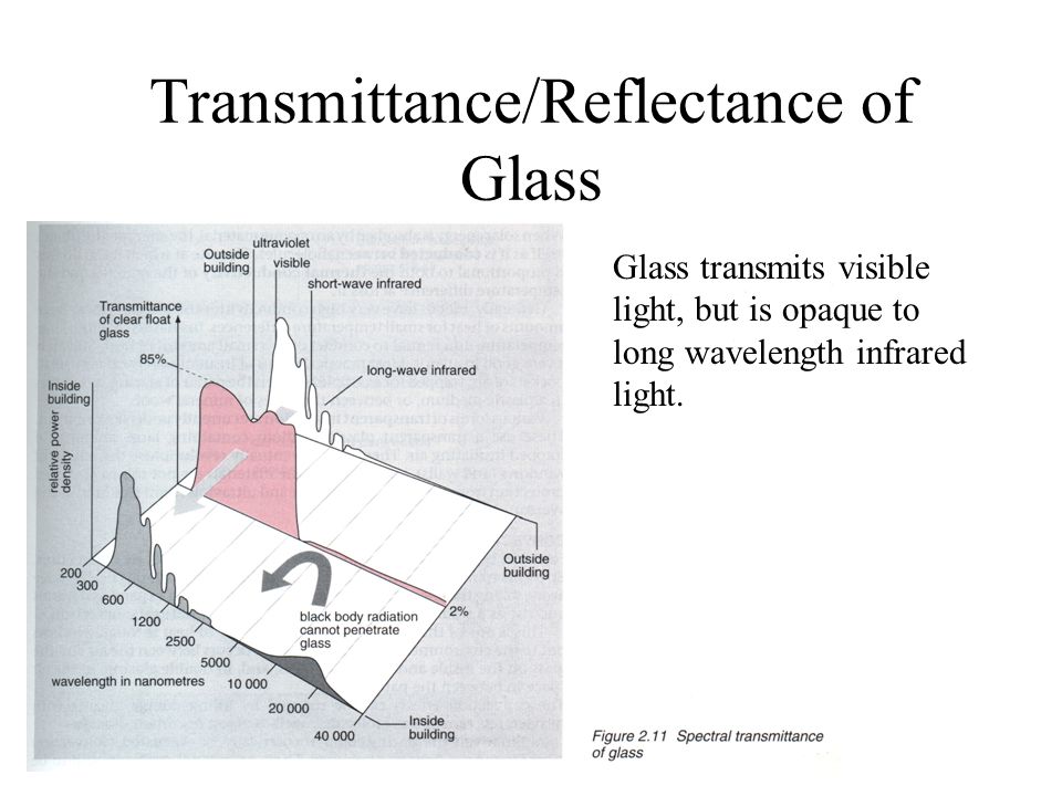 Transmittance/Reflectance of Glass Glass transmits visible light, but is opaque to long wavelength infrared light.