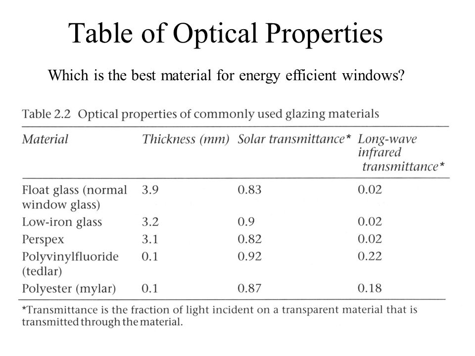 Table of Optical Properties Which is the best material for energy efficient windows