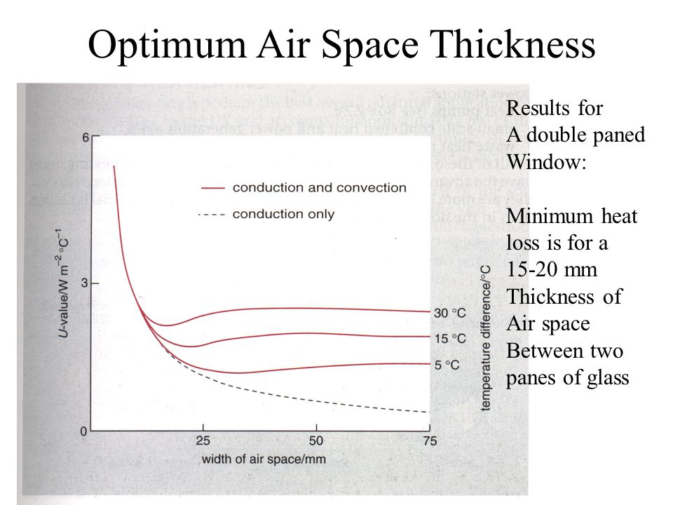 Optimum Air Space Thickness Results for A double paned Window: Minimum heat loss is for a mm Thickness of Air space Between two panes of glass