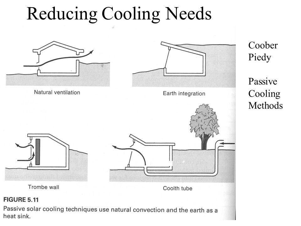 Reducing Cooling Needs Coober Piedy Passive Cooling Methods