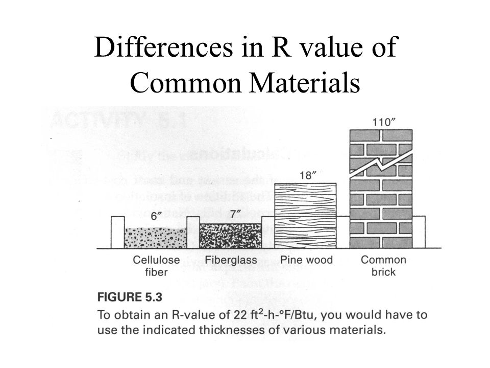 Differences in R value of Common Materials