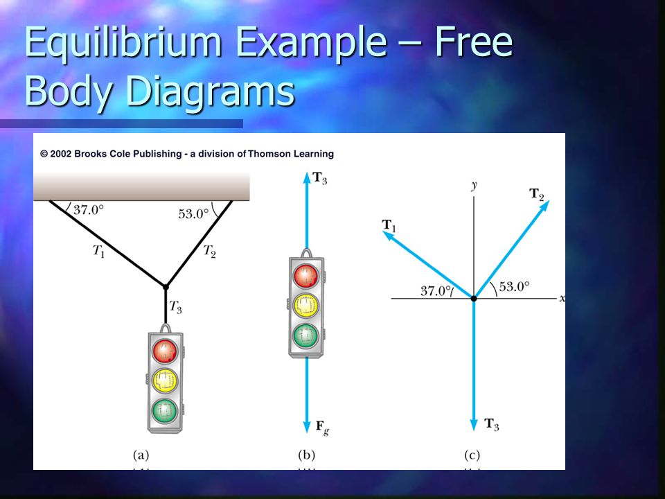 Equilibrium Example – Free Body Diagrams