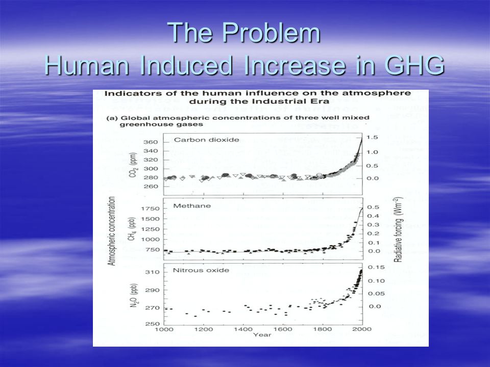 The Problem Human Induced Increase in GHG