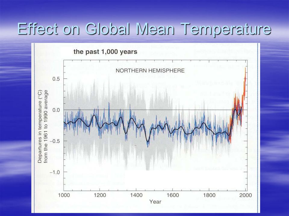 Effect on Global Mean Temperature
