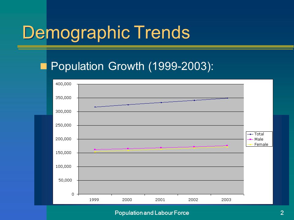 Population and Labour Force2 Demographic Trends Population Growth ( ):