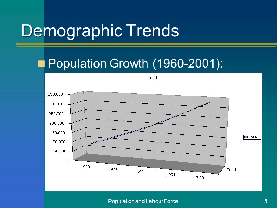 Population and Labour Force3 Demographic Trends Population Growth ( ):