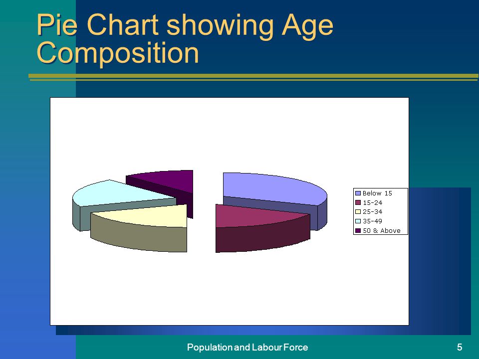 Population and Labour Force5 Pie Chart showing Age Composition