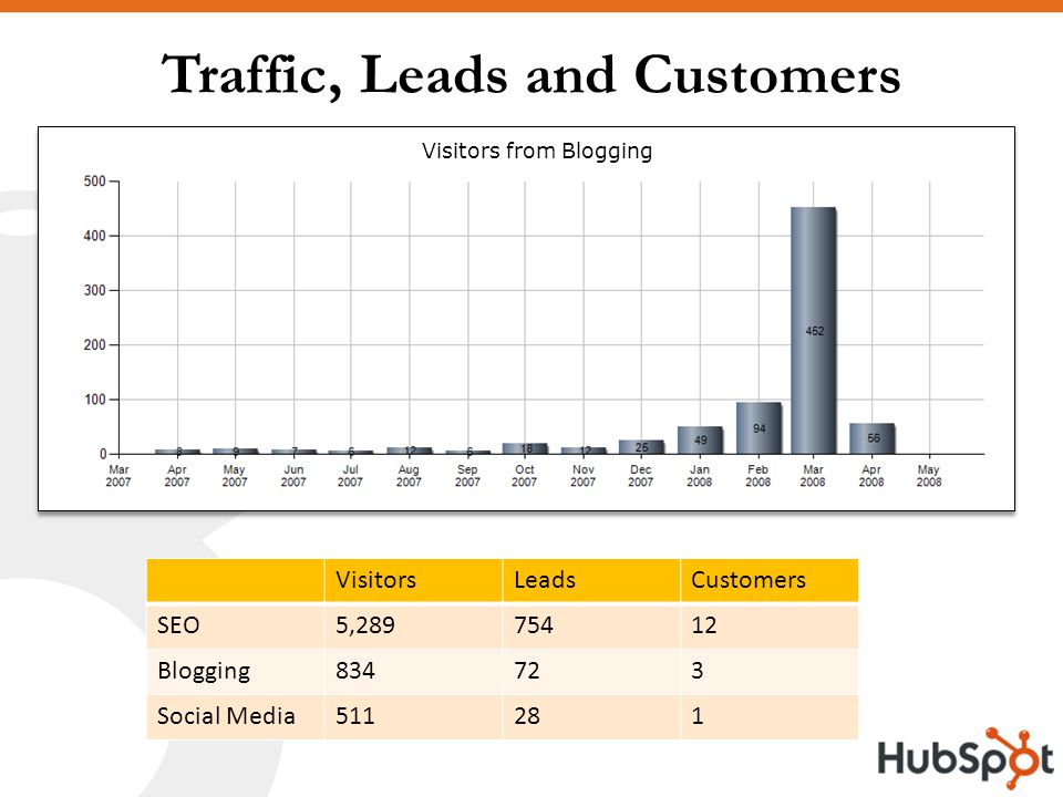 Traffic, Leads and Customers VisitorsLeadsCustomers SEO5, Blogging Social Media Visitors from Blogging