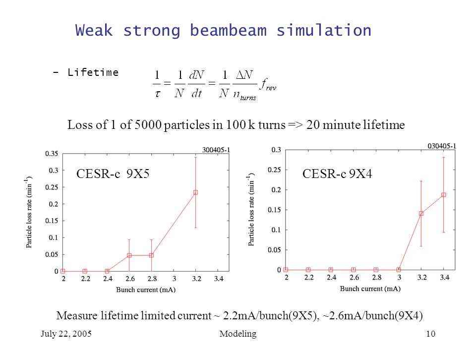 July 22, 2005Modeling10 Weak strong beambeam simulation –Lifetime Loss of 1 of 5000 particles in 100 k turns => 20 minute lifetime CESR-c 9X5CESR-c 9X4 Measure lifetime limited current ~ 2.2mA/bunch(9X5), ~2.6mA/bunch(9X4)