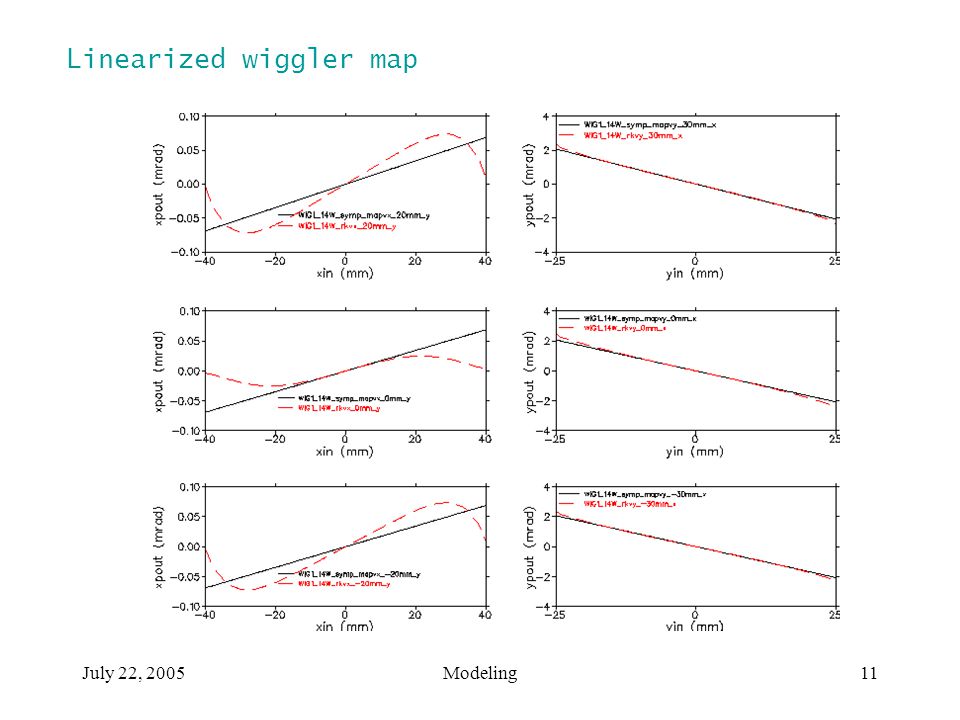 July 22, 2005Modeling11 Linearized wiggler map
