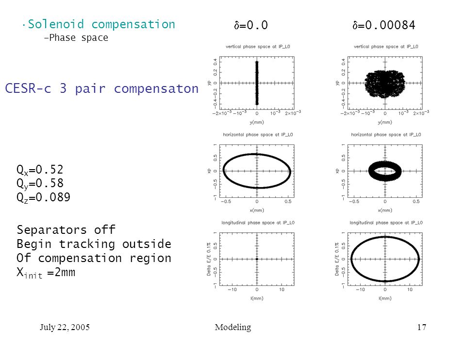 July 22, 2005Modeling17 Q x =0.52 Q y =0.58 Q z =0.089 Separators off Begin tracking outside Of compensation region X init =2mm  =0.0  = CESR-c 3 pair compensaton Solenoid compensation –Phase space